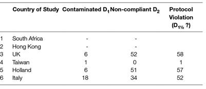 Favoring D2-Lymphadenectomy in Gastric Cancer